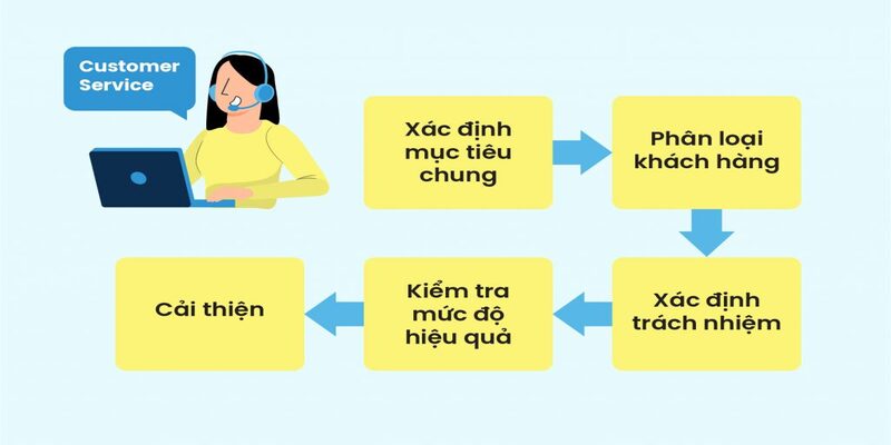 Các thắc mắc của người dùng về dịch vụ của nhà cái